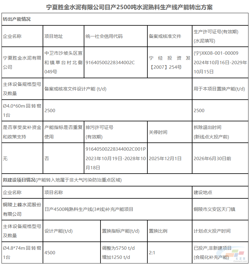 宁夏胜金水泥2500t/d熟料线将关停(图1) 宁夏胜金水泥2500t/d熟料线将关停(图1)