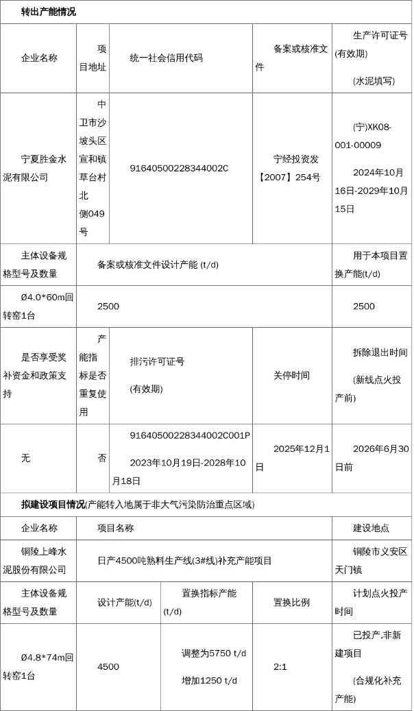 宁夏回族自治区工业和信息化厅关于宁夏胜金水泥有限公司日产2500吨水泥熟料生产线产能转出方案的公示(图1)