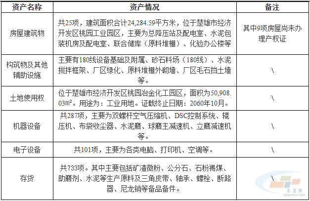 底价5636万！云南水泥建材集团楚雄基地资产转让(图2)