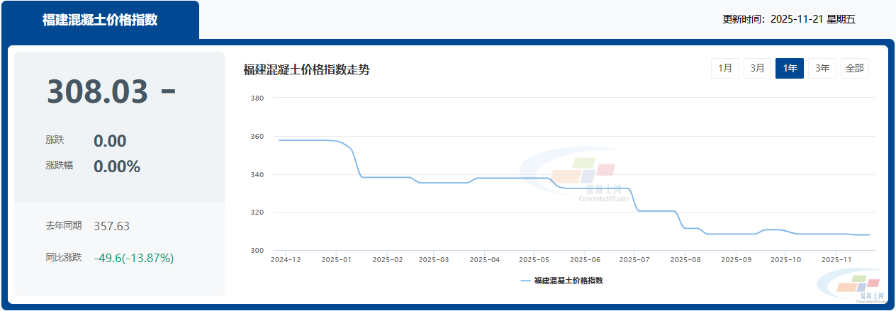 混凝土价格:厦门、龙岩、莆田...福建省热门城市 C30混凝土行情一览(图1) 混凝土价格:厦门、龙岩、莆田...福建省热门城市 C30混凝土行情一览(图1)