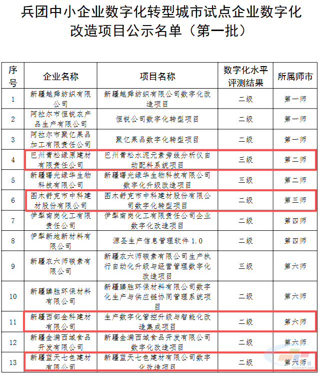 8家建材企业数字化改造项目名单公示(图2) 8家建材企业数字化改造项目名单公示(图2)
