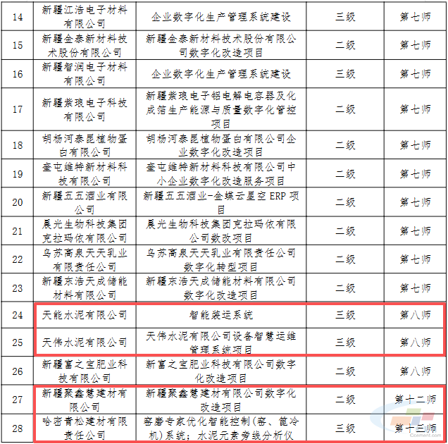 8家建材企业数字化改造项目名单公示(图3) 8家建材企业数字化改造项目名单公示(图3)