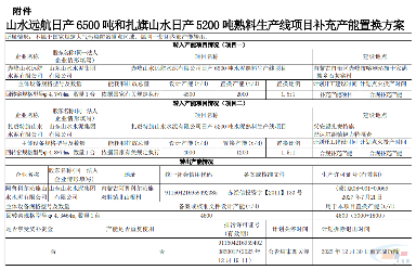 扎赉特旗山水水泥有限公司补充1200t/d熟料产能(图1)