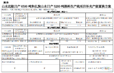 赤峰山水远航水泥有限公司补充2000t/d熟料产能(图1)