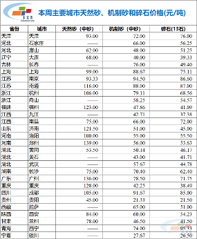水泥网数据:天然砂、机制砂、碎石价格统计(11.15-11.21)(图1) 水泥网数据:天然砂、机制砂、碎石价格统计(11.15-11.21)(图1)