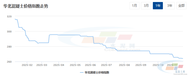 混凝土周报:华北地区混凝土市场稳定(11.17-11.21)(图1) 混凝土周报:华北地区混凝土市场稳定(11.17-11.21)(图1)