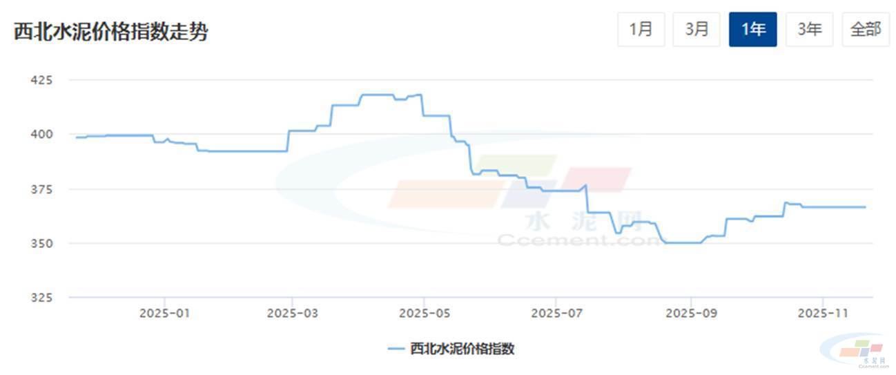 水泥网周报:西北地区水泥市场需求减弱,价格维稳(11.17-11.21)(图1) 水泥网周报:西北地区水泥市场需求减弱,价格维稳(11.17-11.21)(图1)