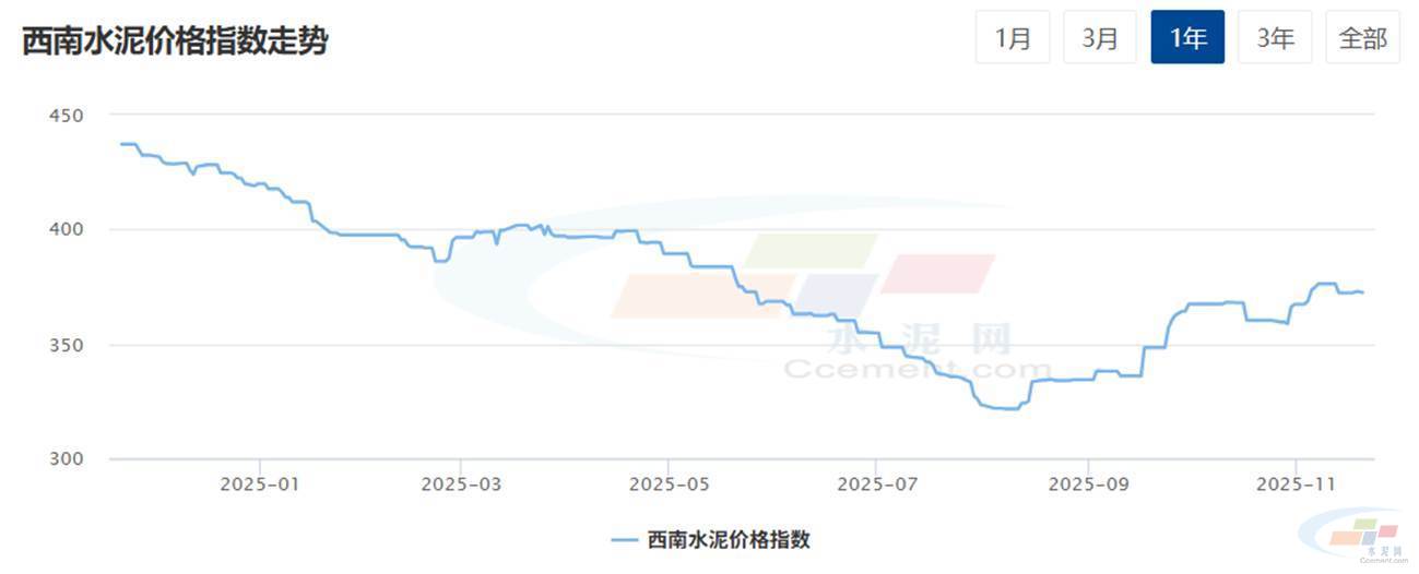 水泥网周报：西南地区需求持续欠佳，水泥价格涨后落实情况低迷（11.17-11.21）(图1)