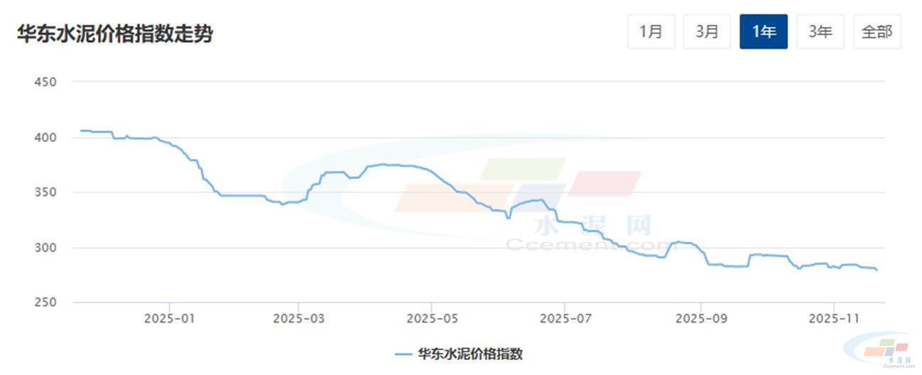水泥网周报:华东长三角区域价格整体稳中趋降,山东尝试推涨30元/吨(11.17-11.21)(图1) 水泥网周报:华东长三角区域价格整体稳中趋降,山东尝试推涨30元/吨(11.17-11.21)(图1)