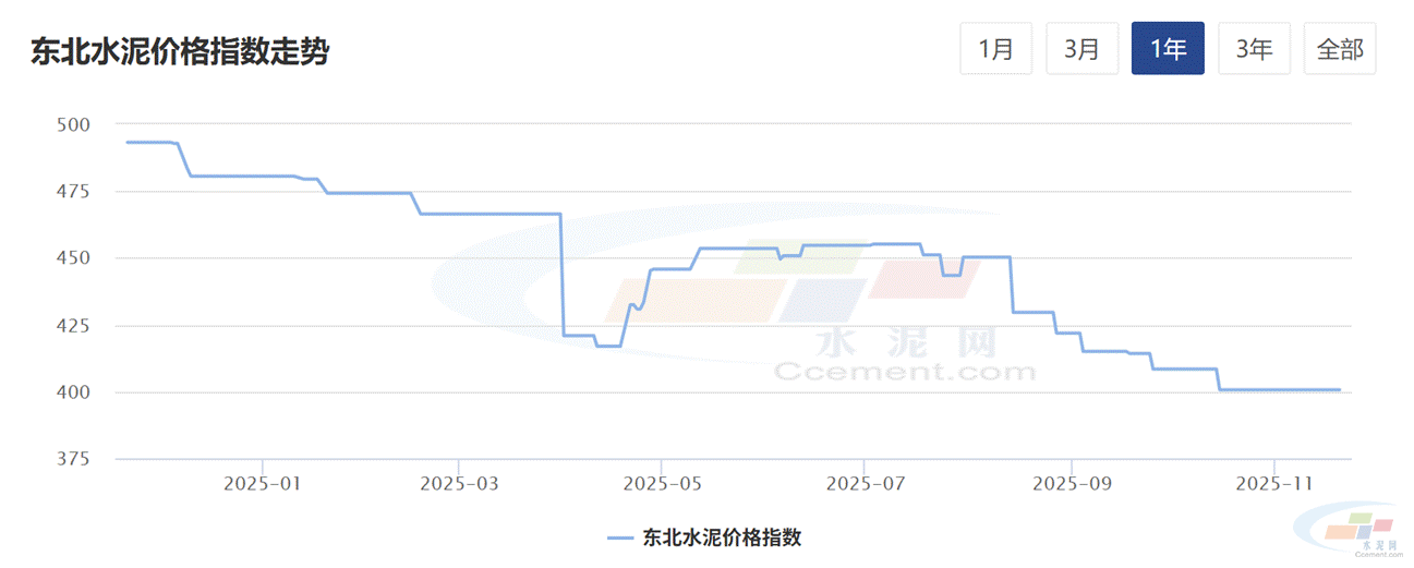 水泥网周报：东北市场弱势运行（11.17-11.21）(图1)