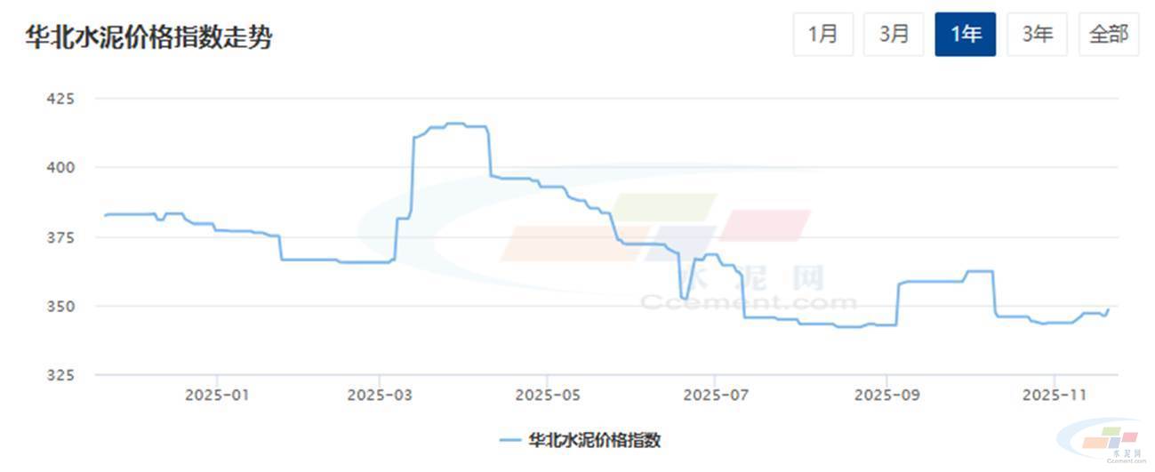 水泥网周报:华北冀中南地区再度推涨 落实后成交清淡(11.17-11.21)(图1) 水泥网周报:华北冀中南地区再度推涨 落实后成交清淡(11.17-11.21)(图1)