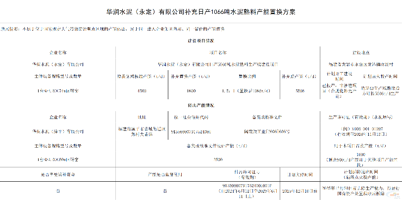 华润水泥（永定）公司补充1066t/d熟料产能(图1)