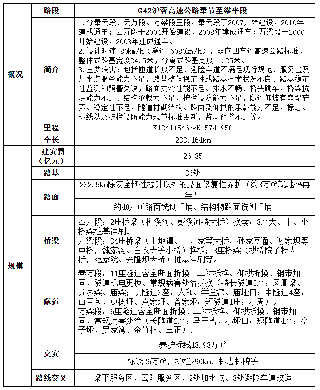 超53亿元！重庆市高速公路项目确定中标人(图1)