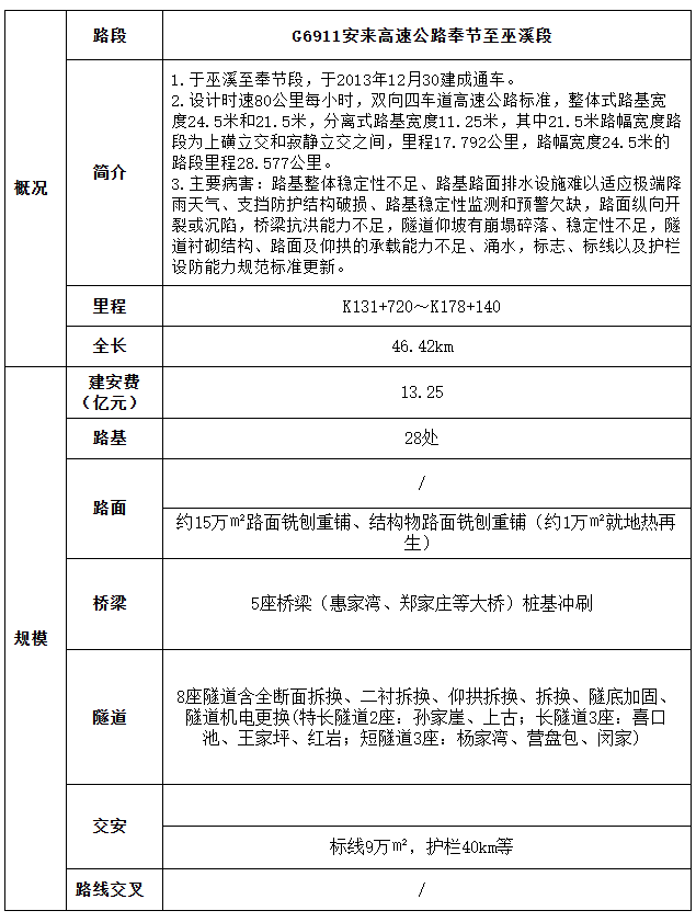超53亿元！重庆市高速公路项目确定中标人(图2)