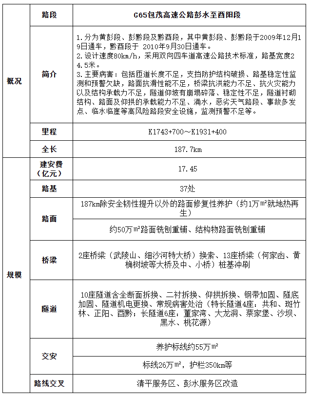 超53亿元！重庆市高速公路项目确定中标人(图3)