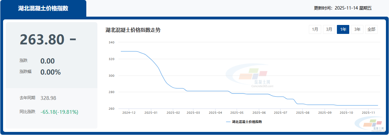 混凝土价格：武汉、黄石、宜昌...湖北省热门城市 C30混凝土行情一览(图1)