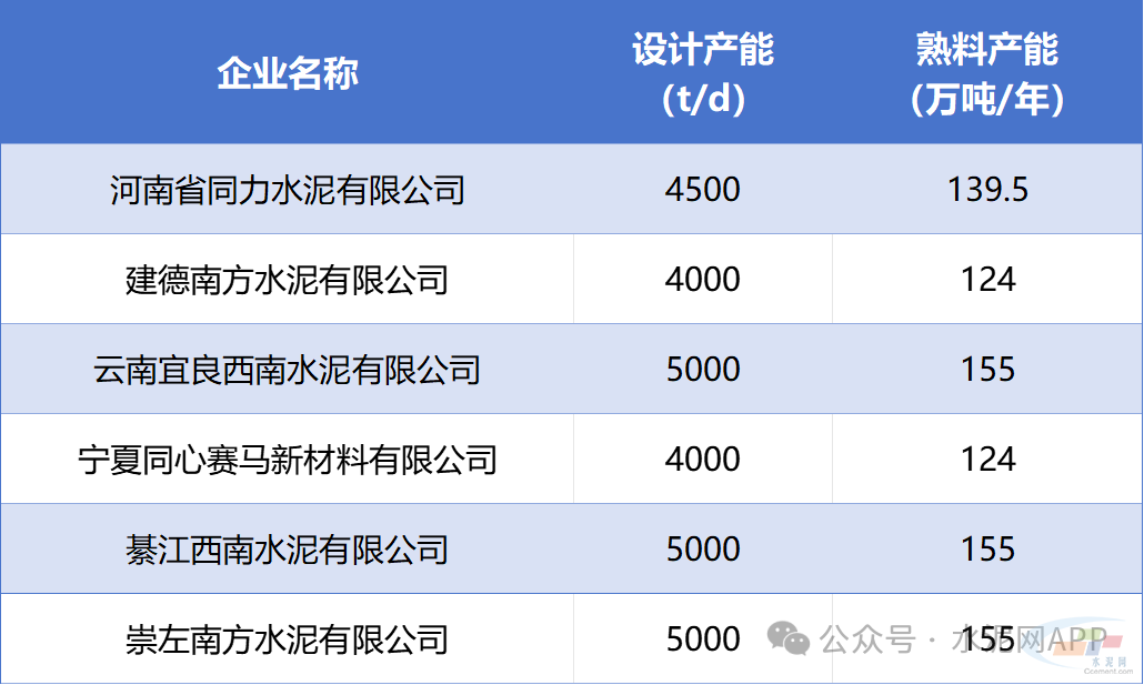 中国建材旗下共6条水泥熟料线不建了(图2) 中国建材旗下共6条水泥熟料线不建了(图2)