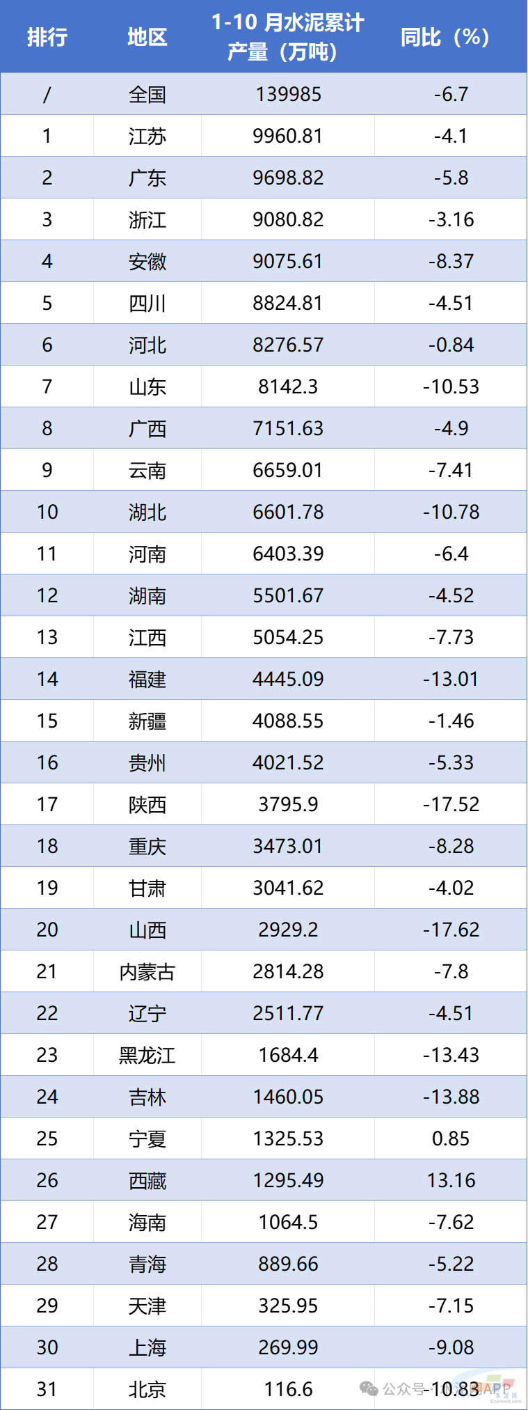 1-10月各地区水泥产量排名！(图1)