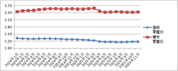 甘肃:2025年11月份全省主要商品价格变动情况(图2) 甘肃:2025年11月份全省主要商品价格变动情况(图2)