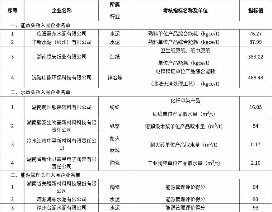 关于对《湖南省重点工业行业能效头雁入围企业名单(2025年度)》的公示(图1) 关于对《湖南省重点工业行业能效头雁入围企业名单(2025年度)》的公示(图1)