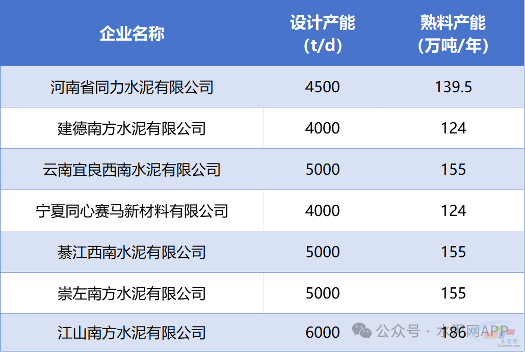 中国建材又一条6000t/d熟料生产线不建了！(图5)