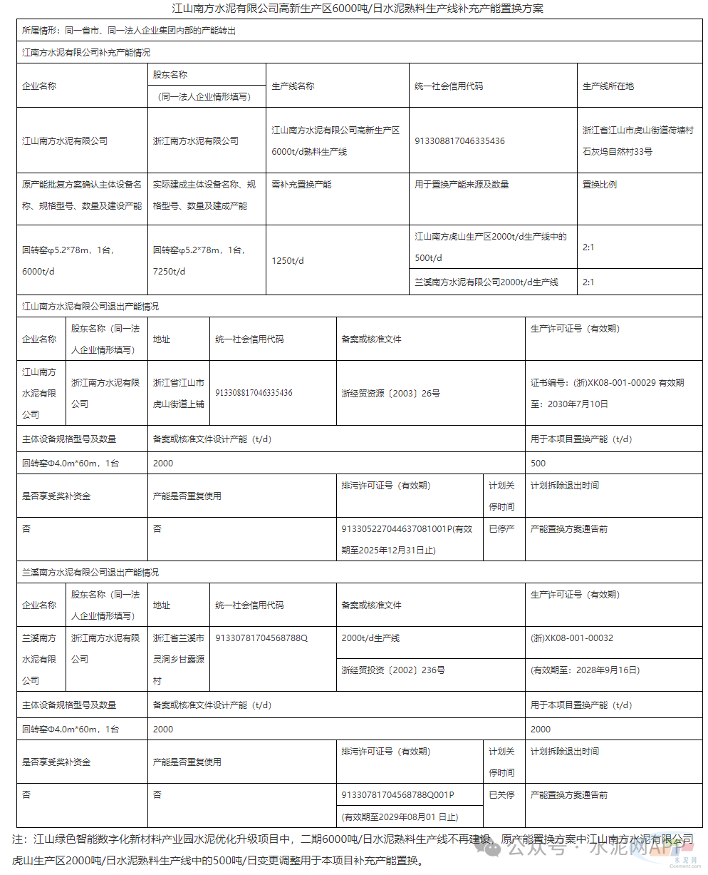 中国建材又一条6000t/d熟料生产线不建了！(图3)