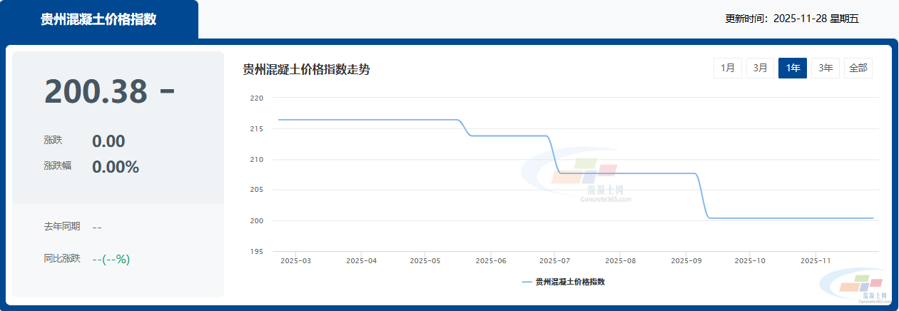 混凝土价格:贵州省热门城市 C30混凝土行情一览(图1) 混凝土价格:贵州省热门城市 C30混凝土行情一览(图1)