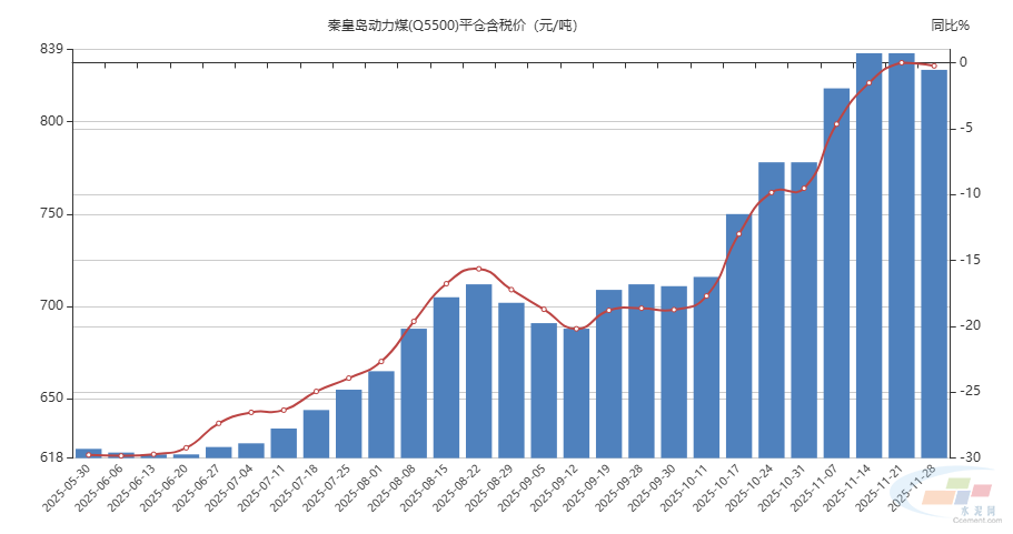 煤炭价格较年内低点高出超200元/吨 水泥企业成本承压(图1) 煤炭价格较年内低点高出超200元/吨 水泥企业成本承压(图1)