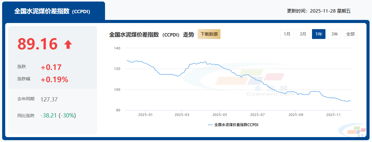 煤炭价格较年内低点高出超200元/吨 水泥企业成本承压(图3) 煤炭价格较年内低点高出超200元/吨 水泥企业成本承压(图3)