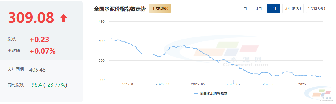 煤炭价格较年内低点高出超200元/吨 水泥企业成本承压(图2) 煤炭价格较年内低点高出超200元/吨 水泥企业成本承压(图2)