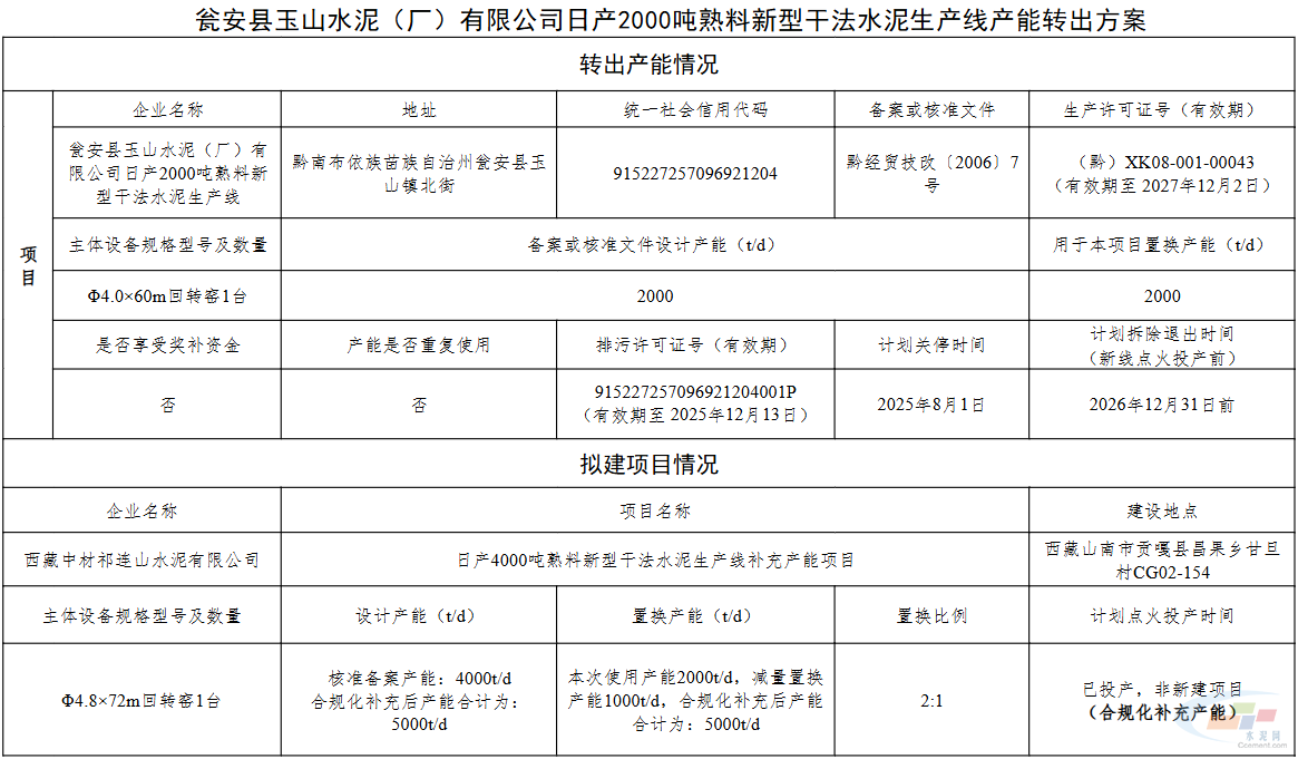 59元/吨!中国建材旗下水泥公司转让2000t/d熟料产能指标(图2) 59元/吨!中国建材旗下水泥公司转让2000t/d熟料产能指标(图2)