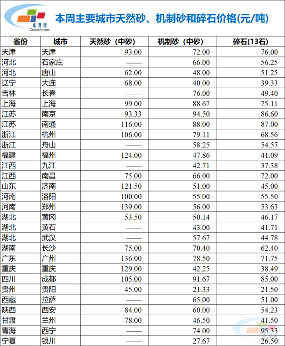 水泥网数据:天然砂、机制砂、碎石价格统计(11.22-11.28)(图2) 水泥网数据:天然砂、机制砂、碎石价格统计(11.22-11.28)(图2)
