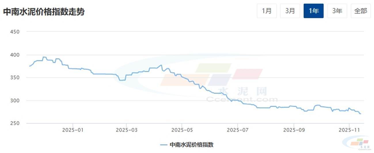 水泥网周报:需求不济,中南水泥市场涨价乏力,多地推涨回落(11.24-11.28)(图1) 水泥网周报:需求不济,中南水泥市场涨价乏力,多地推涨回落(11.24-11.28)(图1)