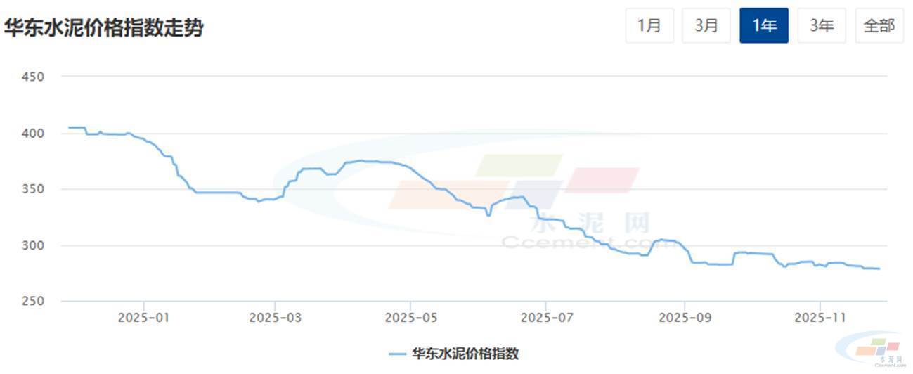 水泥网周报：华东江浙多地水泥价格继续尝试通知上涨（11.24-11.28）(图1)