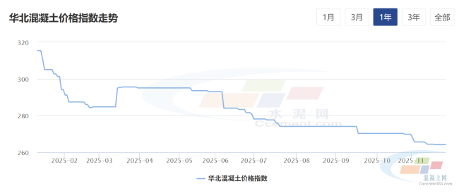 混凝土周报:华北地区混凝土市场保持弱稳运行(11.24-11.28)(图2) 混凝土周报:华北地区混凝土市场保持弱稳运行(11.24-11.28)(图2)