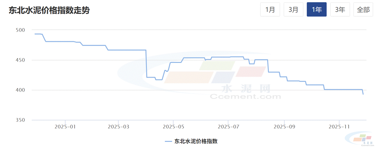 水泥网周报：东北水泥市场收尾（11.24-11.28）(图1)