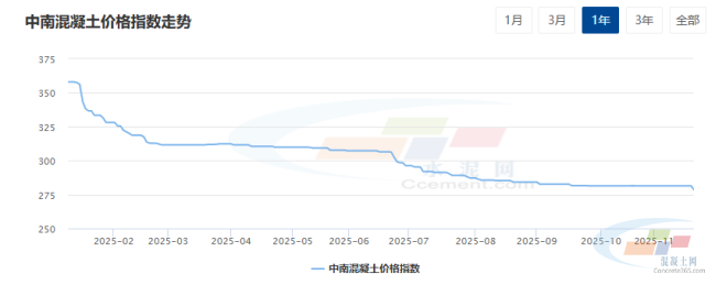 混凝土周报:中南地区需求未见起色,价格弱势运行(11.24-11.28)(图2) 混凝土周报:中南地区需求未见起色,价格弱势运行(11.24-11.28)(图2)