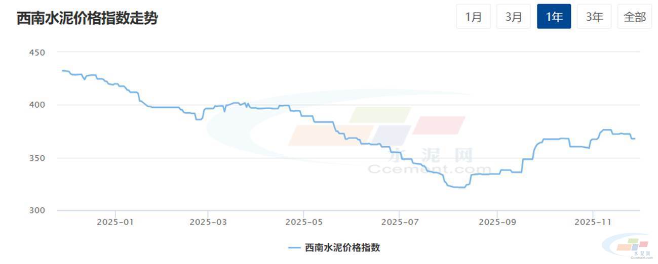 水泥网周报：西南地区水泥价格整体呈现疲软态势（11.24-11.28）(图1)