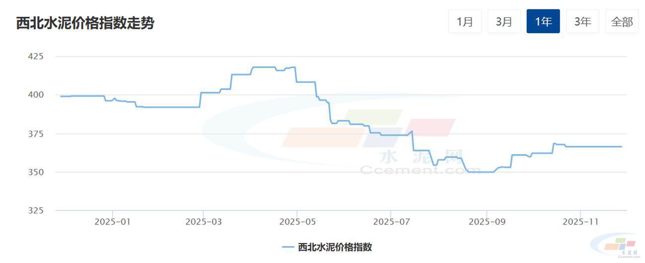 水泥网周报：西北地区水泥市场供需两淡(图1)