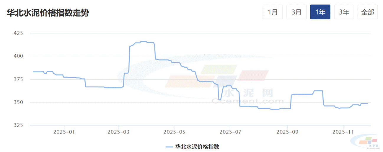 水泥网周报:冀中南地区价格回落,华北水泥市场整体弱稳(11.24-11.28)(图1) 水泥网周报:冀中南地区价格回落,华北水泥市场整体弱稳(11.24-11.28)(图1)