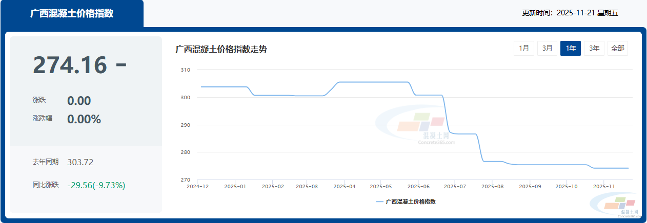 混凝土价格:柳州、玉林、南宁...广西热门城市 C30混凝土行情一览(图2) 混凝土价格:柳州、玉林、南宁...广西热门城市 C30混凝土行情一览(图2)