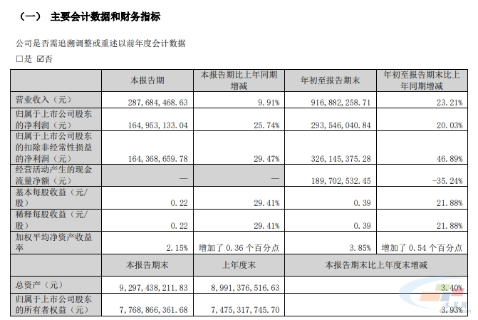 四川双马前三季归母净利润2.94亿元，同比增长20.03%(图2)