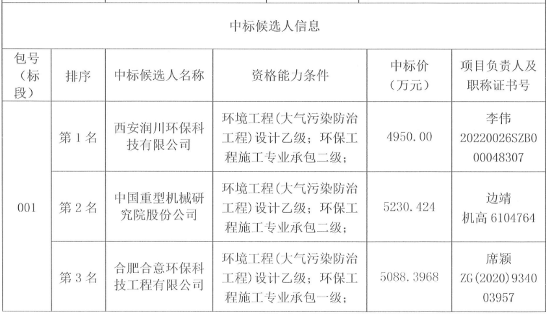 兰州甘草环保建材公司4500t/d生产线水泥窑超低排放改造项目中标候选人公示(图2) 兰州甘草环保建材公司4500t/d生产线水泥窑超低排放改造项目中标候选人公示(图2)